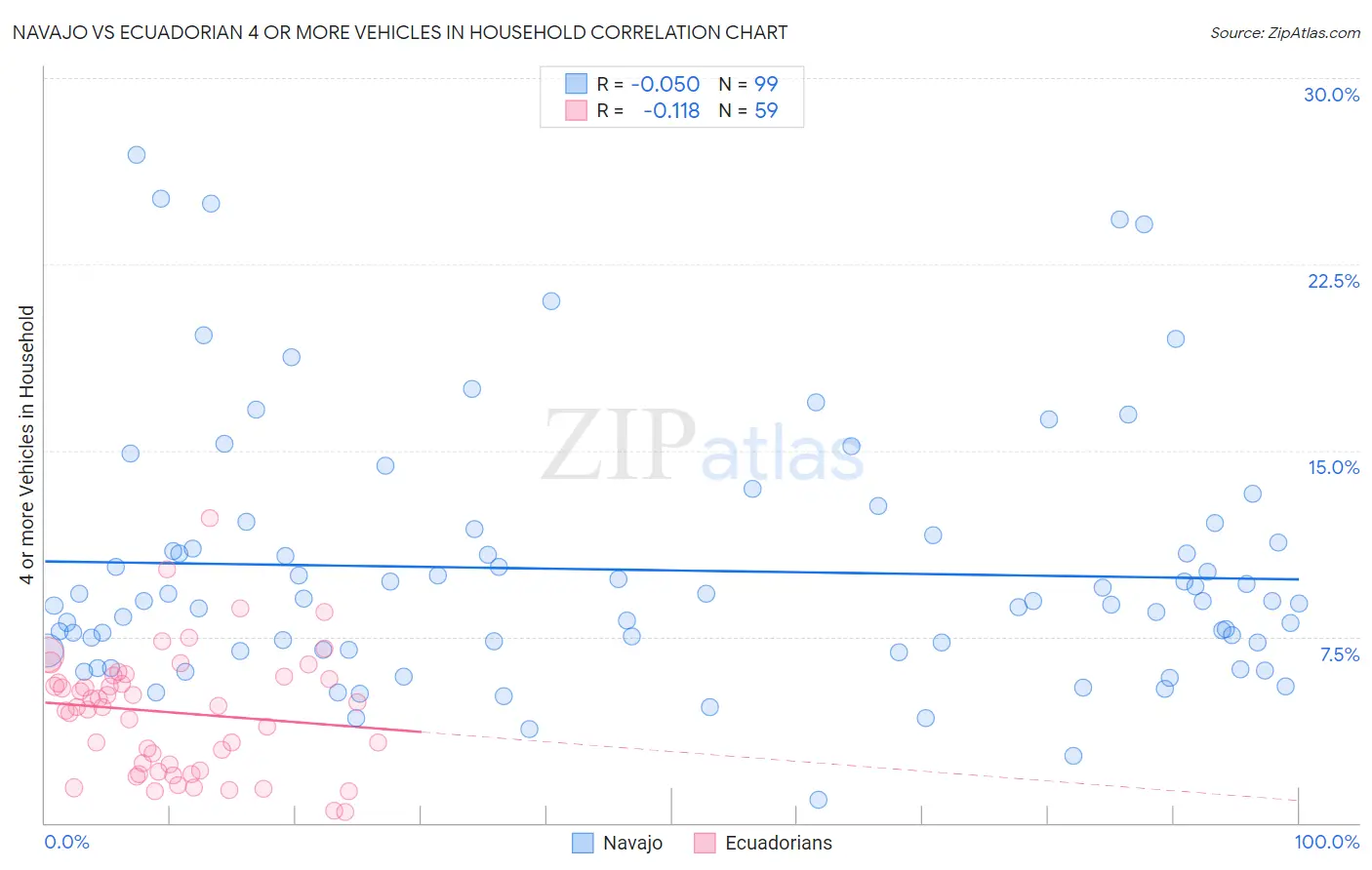 Navajo vs Ecuadorian 4 or more Vehicles in Household