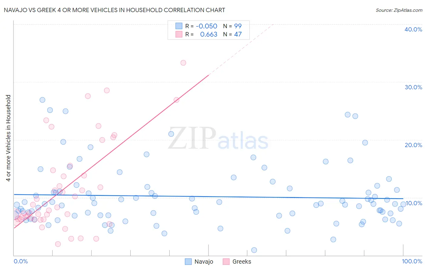 Navajo vs Greek 4 or more Vehicles in Household
