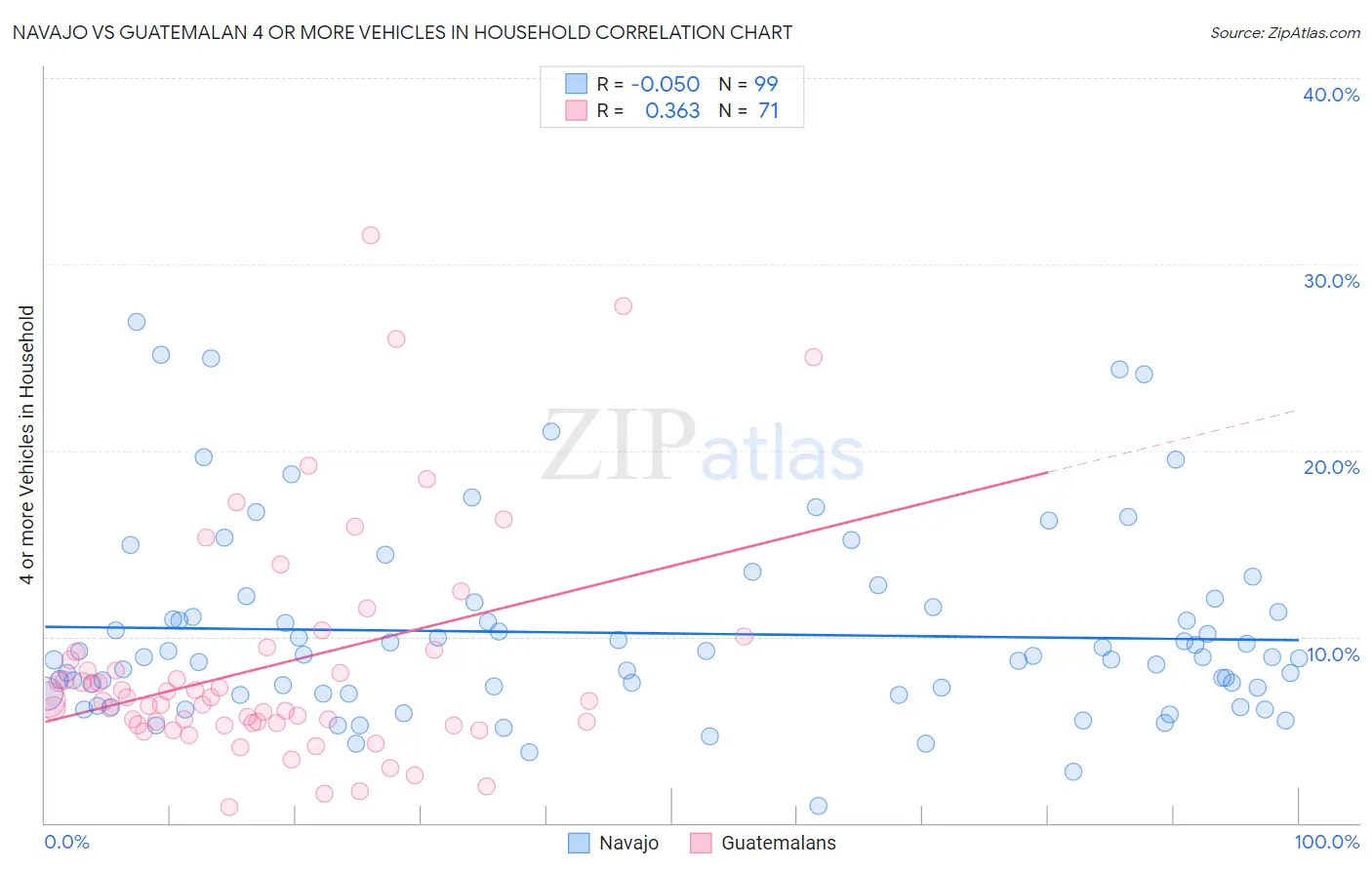 Navajo vs Guatemalan 4 or more Vehicles in Household