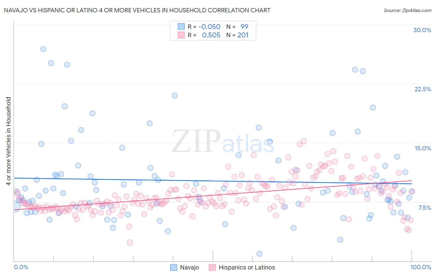 Navajo vs Hispanic or Latino 4 or more Vehicles in Household