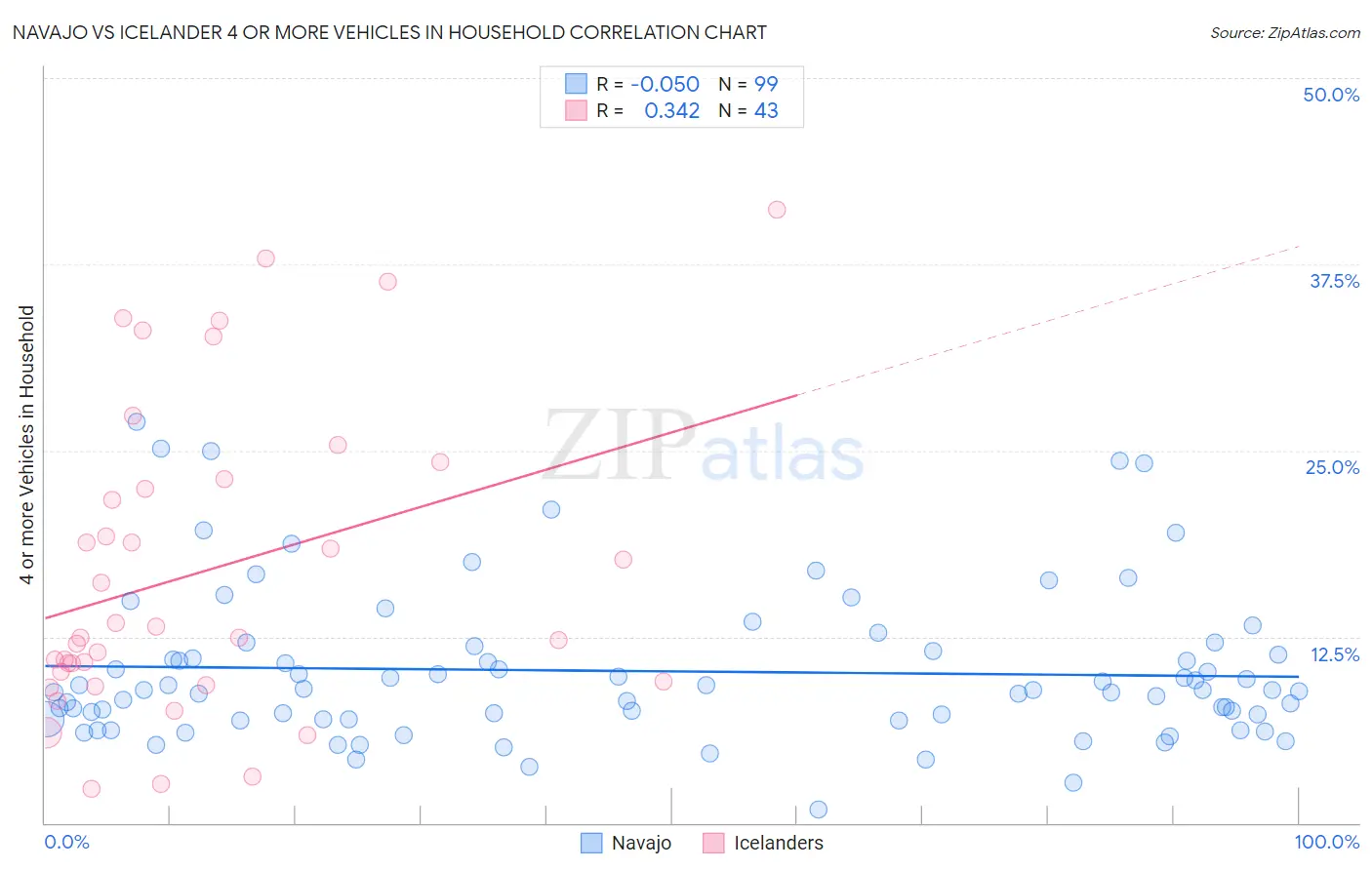 Navajo vs Icelander 4 or more Vehicles in Household