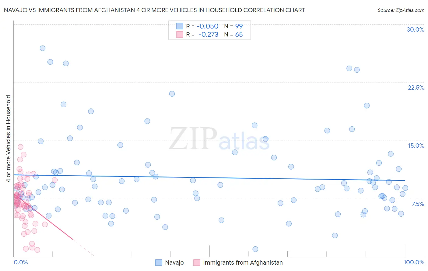 Navajo vs Immigrants from Afghanistan 4 or more Vehicles in Household