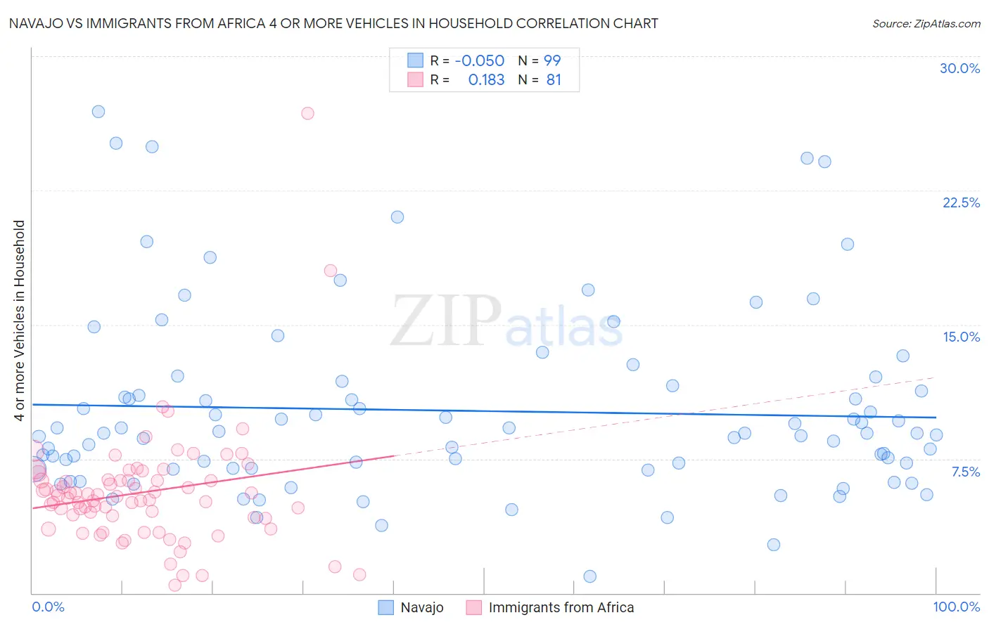 Navajo vs Immigrants from Africa 4 or more Vehicles in Household