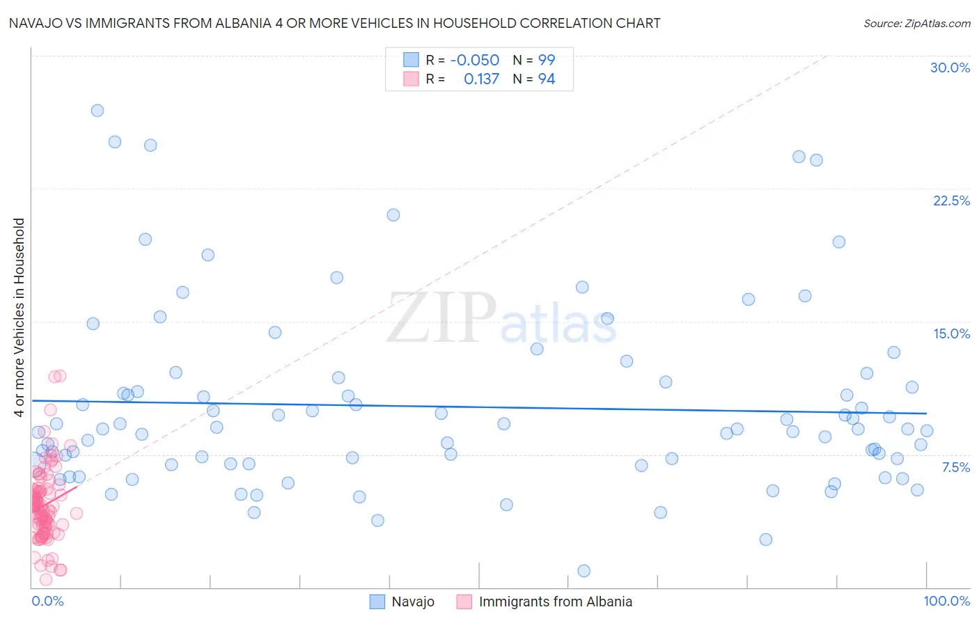 Navajo vs Immigrants from Albania 4 or more Vehicles in Household