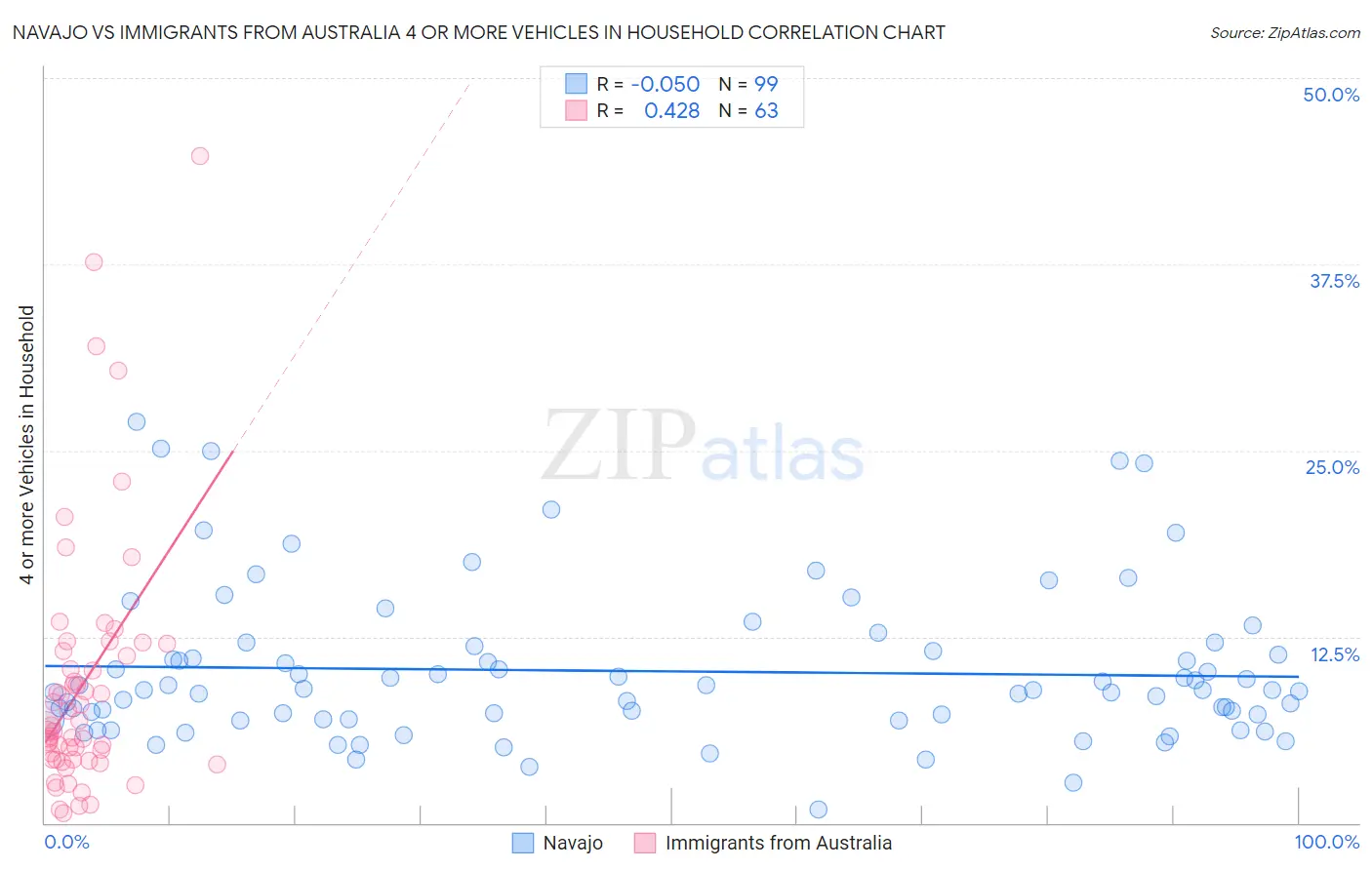Navajo vs Immigrants from Australia 4 or more Vehicles in Household
