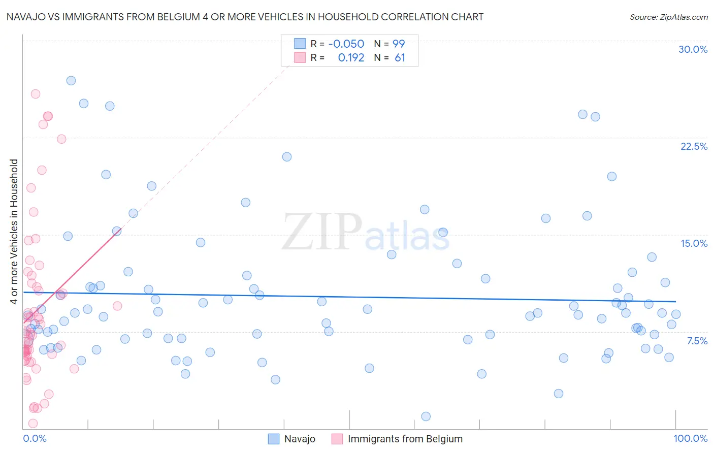 Navajo vs Immigrants from Belgium 4 or more Vehicles in Household
