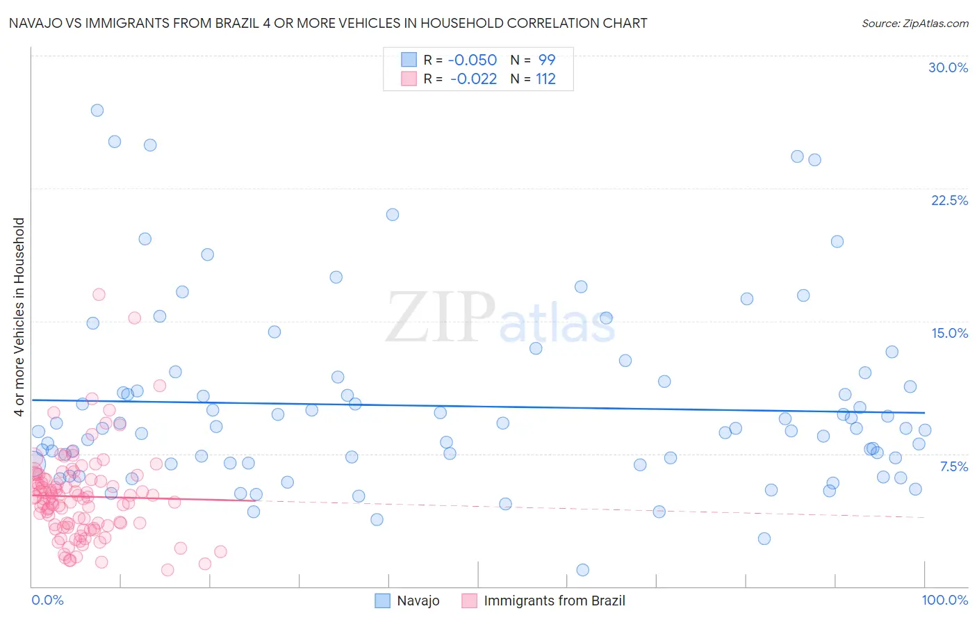 Navajo vs Immigrants from Brazil 4 or more Vehicles in Household