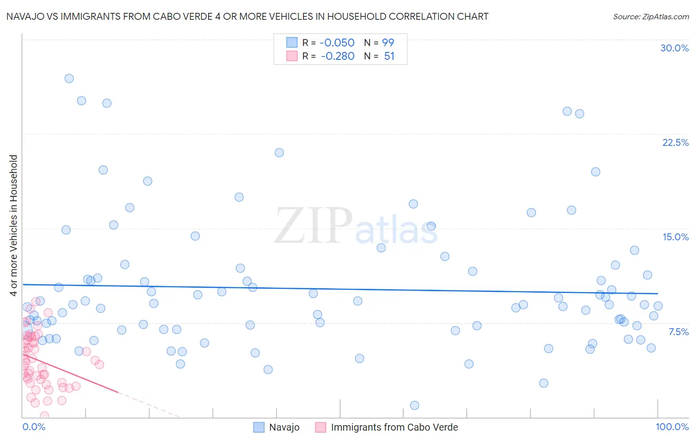 Navajo vs Immigrants from Cabo Verde 4 or more Vehicles in Household