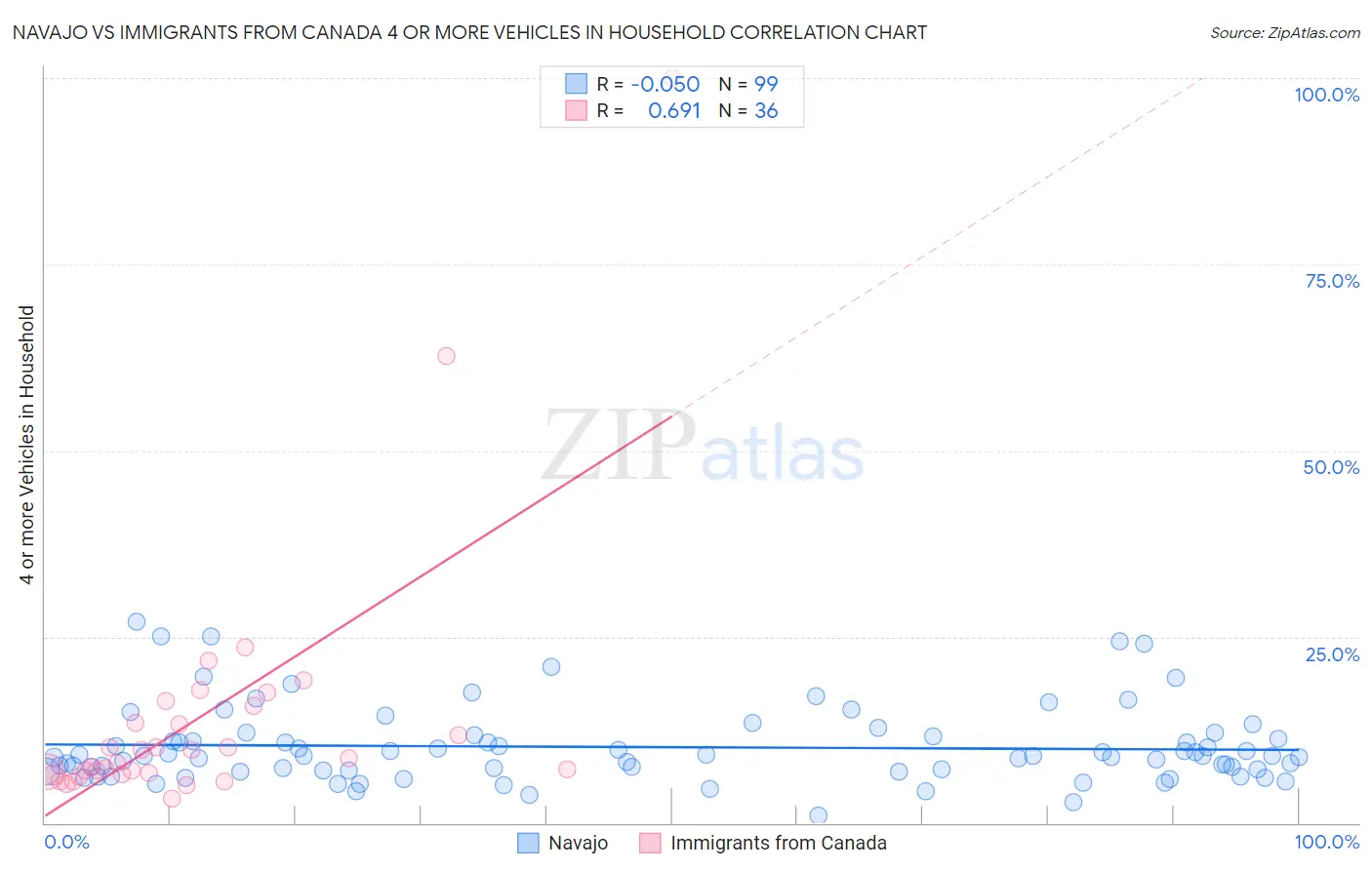 Navajo vs Immigrants from Canada 4 or more Vehicles in Household
