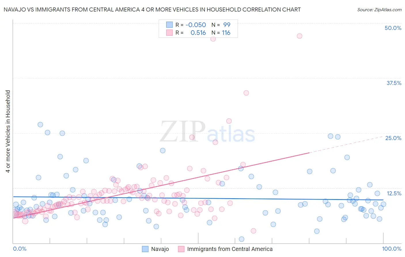 Navajo vs Immigrants from Central America 4 or more Vehicles in Household