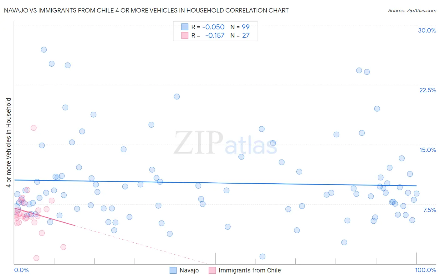 Navajo vs Immigrants from Chile 4 or more Vehicles in Household