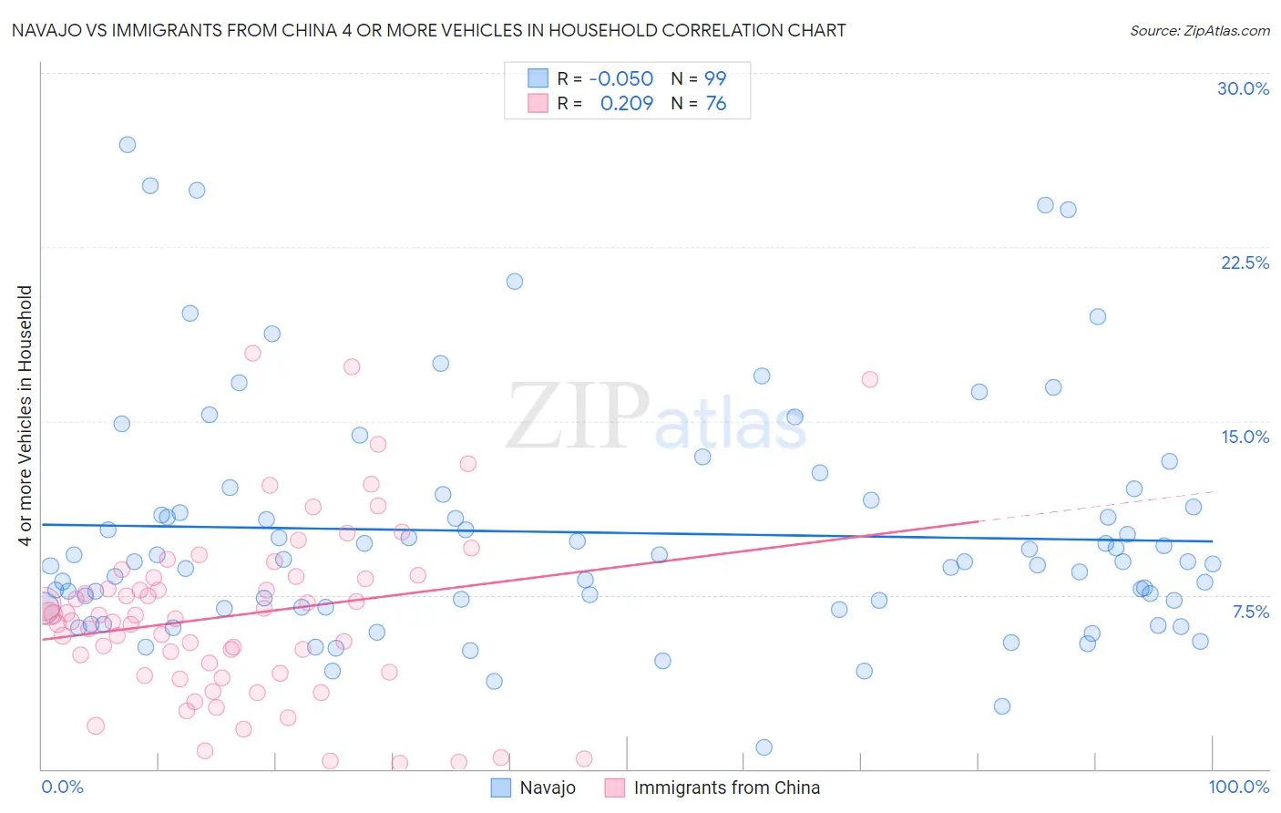 Navajo vs Immigrants from China 4 or more Vehicles in Household