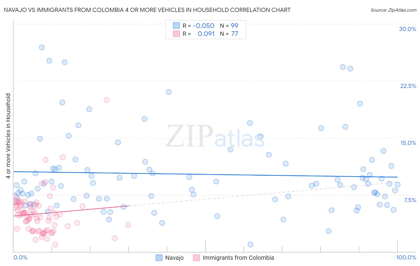 Navajo vs Immigrants from Colombia 4 or more Vehicles in Household