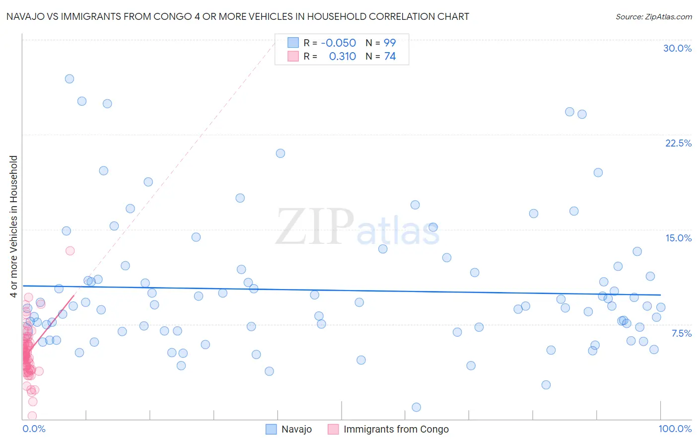 Navajo vs Immigrants from Congo 4 or more Vehicles in Household