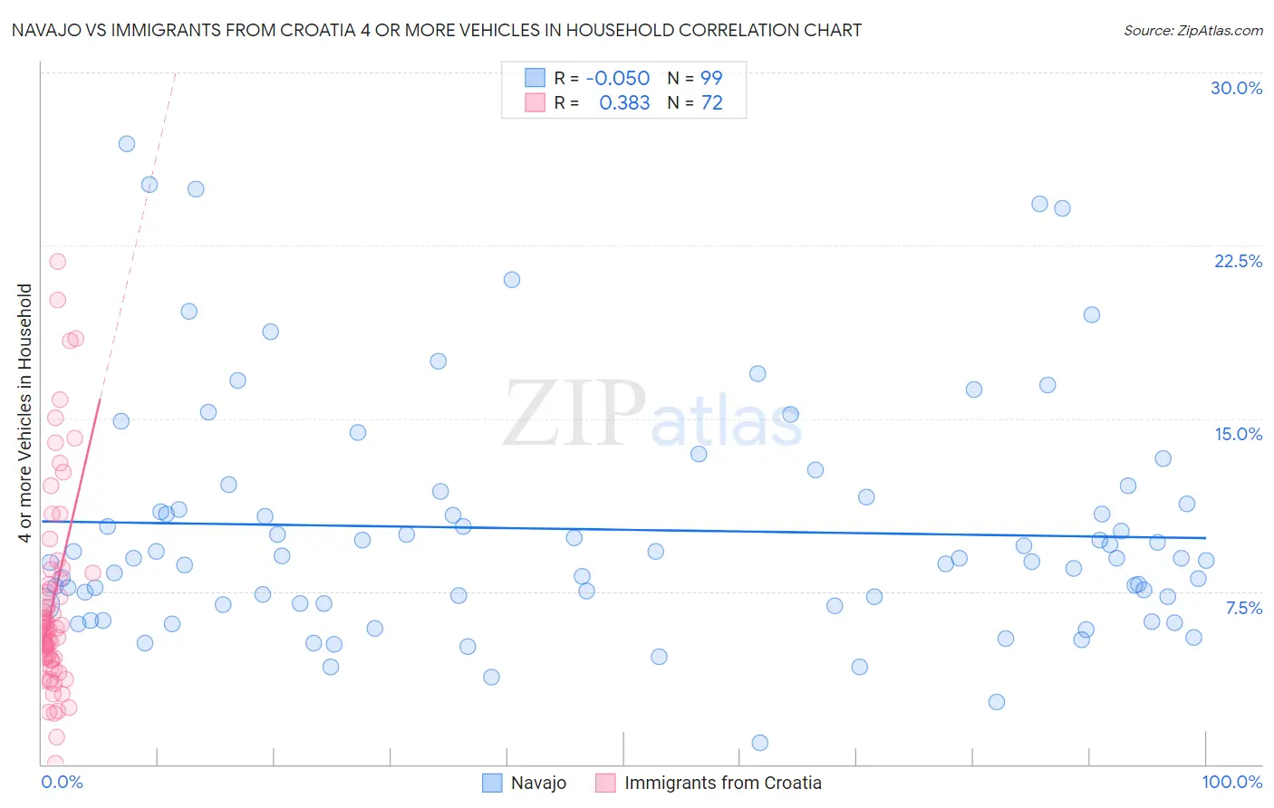 Navajo vs Immigrants from Croatia 4 or more Vehicles in Household