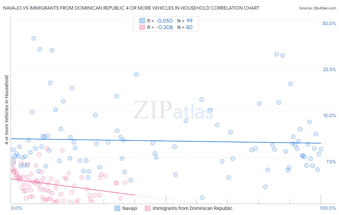 Navajo vs Immigrants from Dominican Republic 4 or more Vehicles in Household