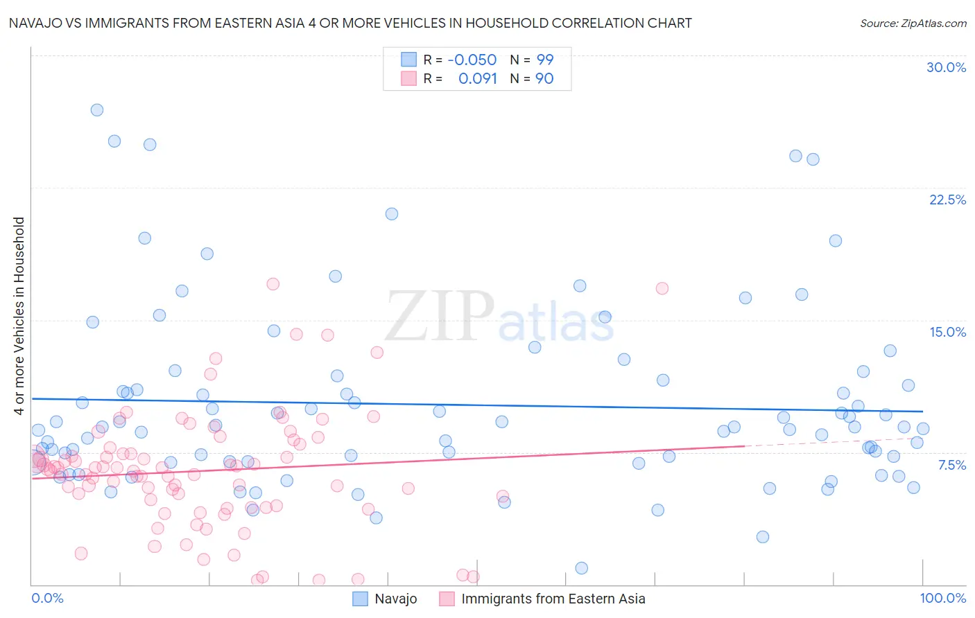 Navajo vs Immigrants from Eastern Asia 4 or more Vehicles in Household