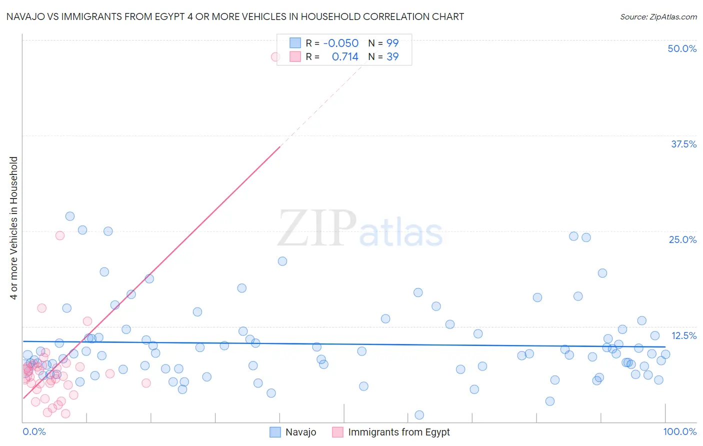 Navajo vs Immigrants from Egypt 4 or more Vehicles in Household