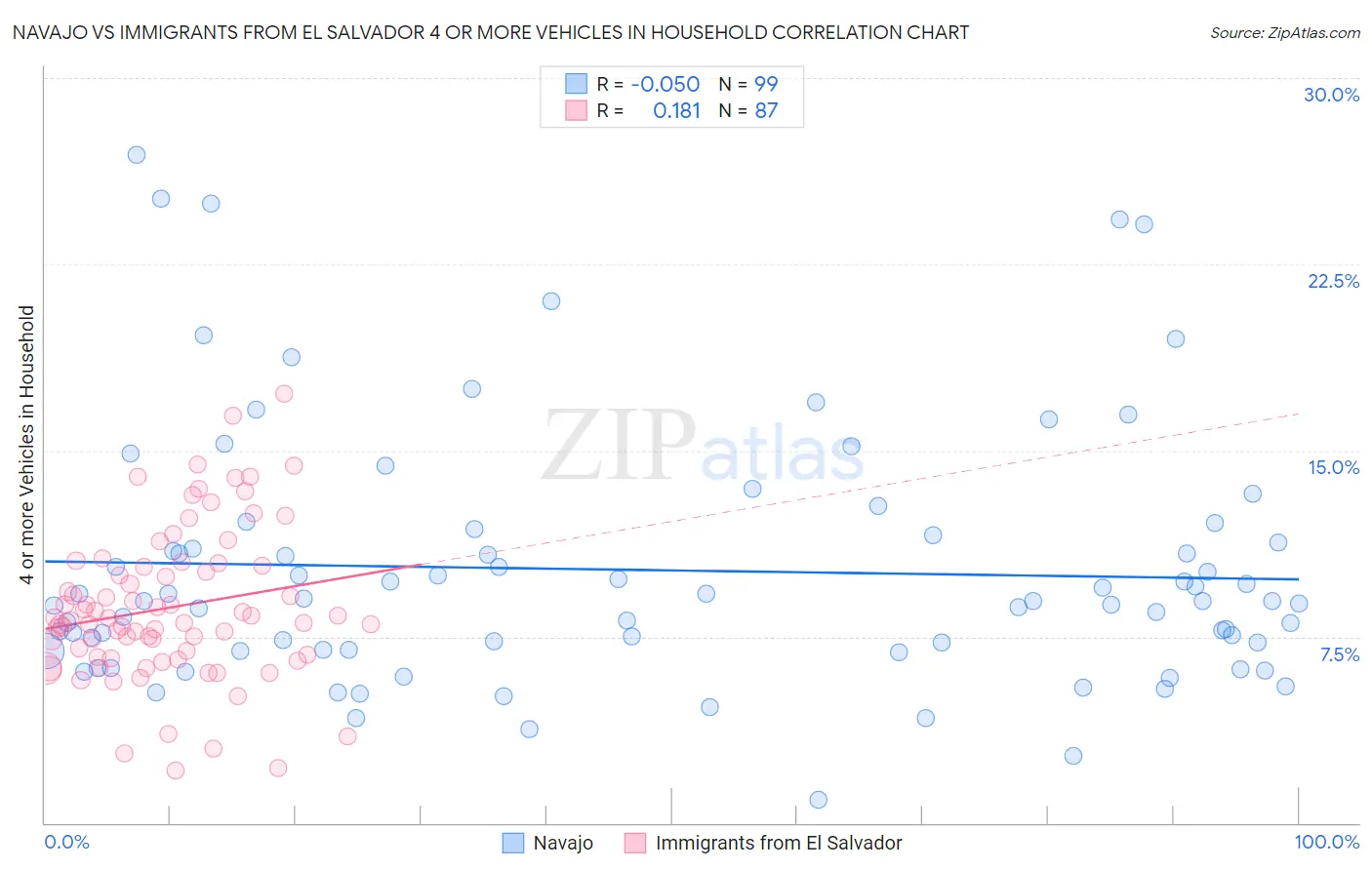 Navajo vs Immigrants from El Salvador 4 or more Vehicles in Household