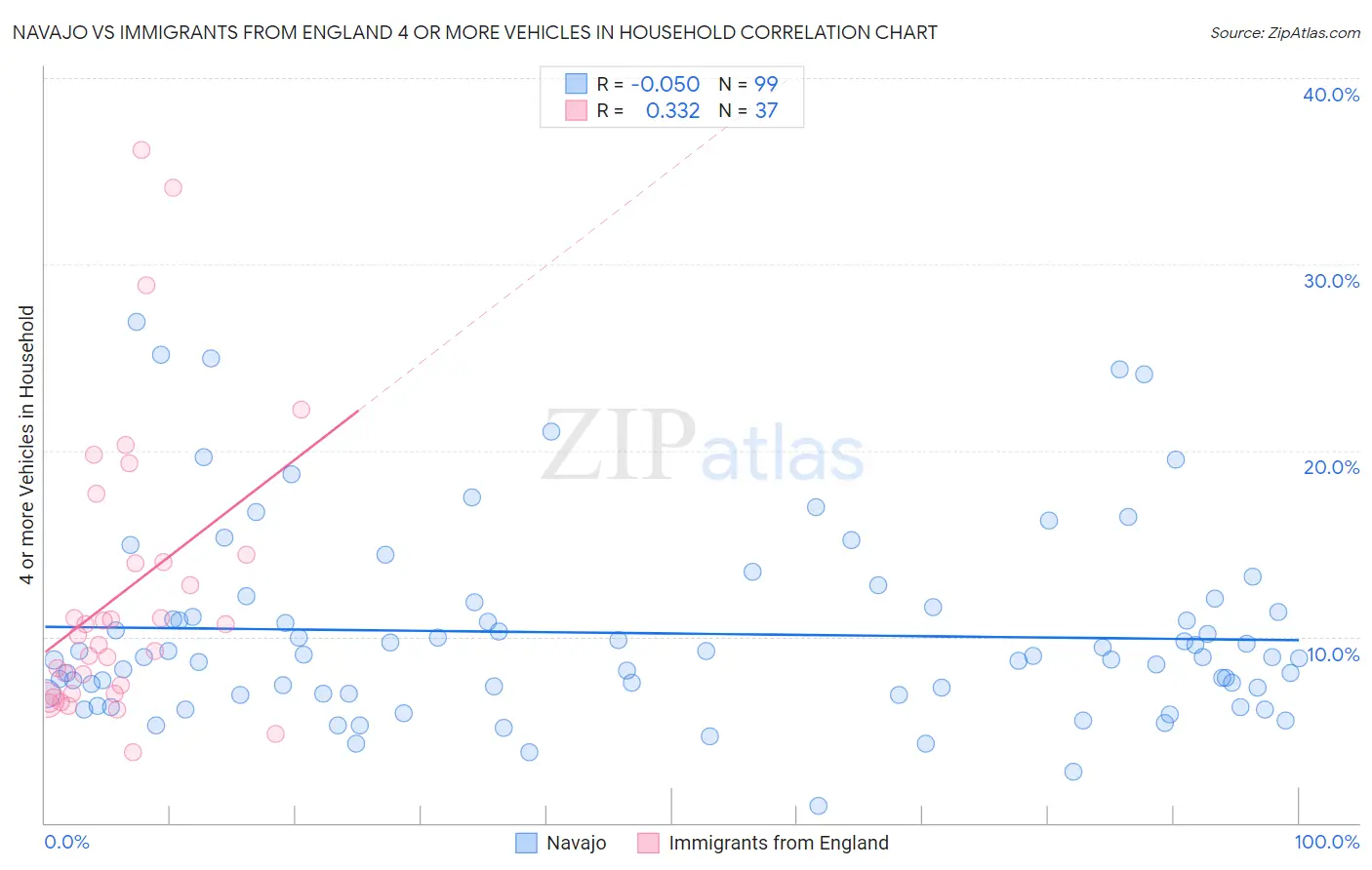 Navajo vs Immigrants from England 4 or more Vehicles in Household