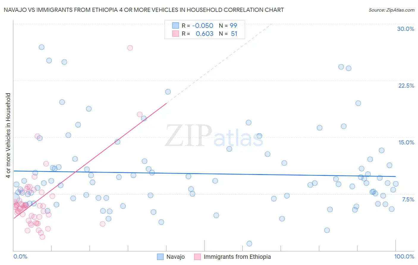 Navajo vs Immigrants from Ethiopia 4 or more Vehicles in Household