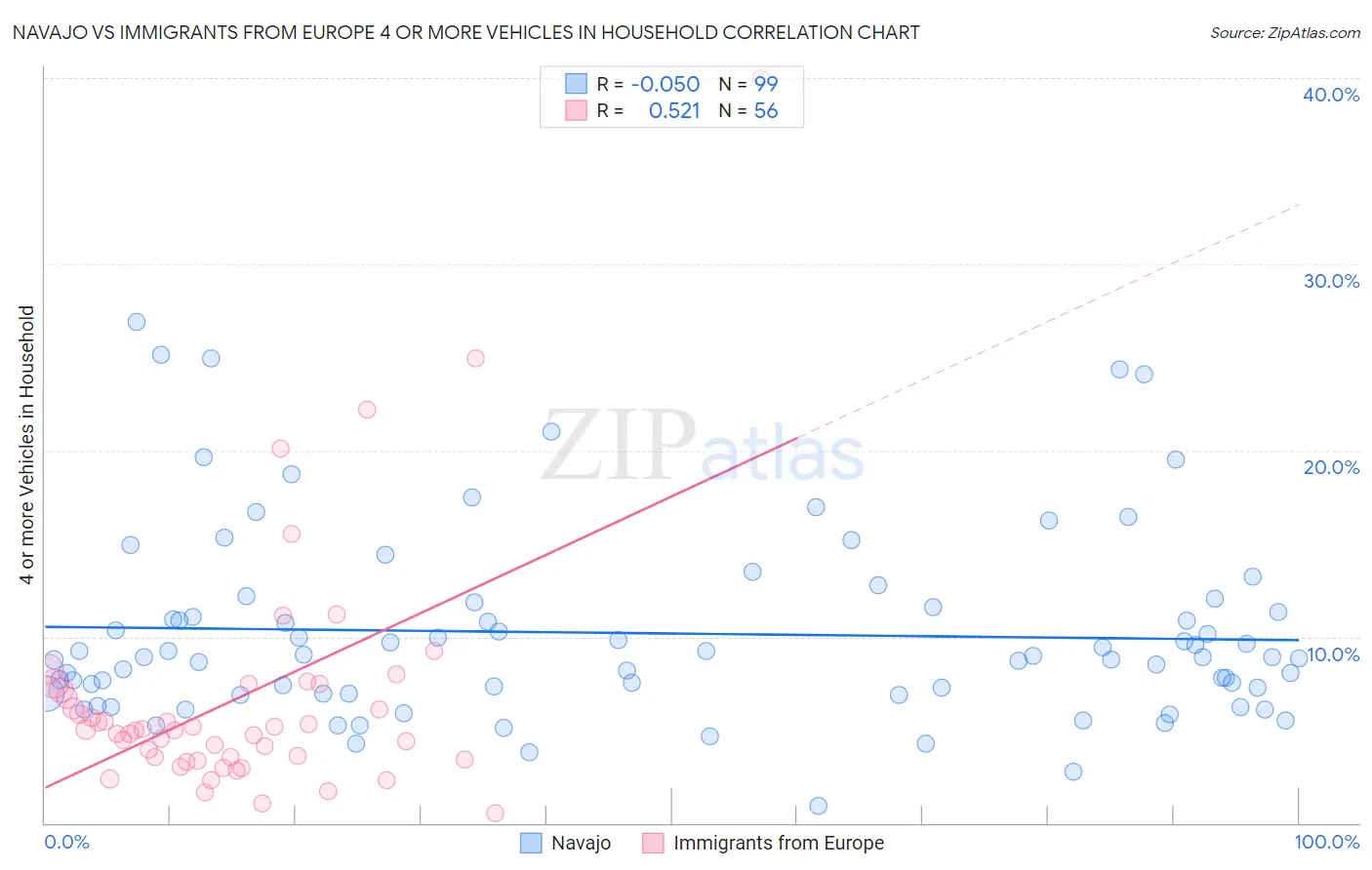 Navajo vs Immigrants from Europe 4 or more Vehicles in Household