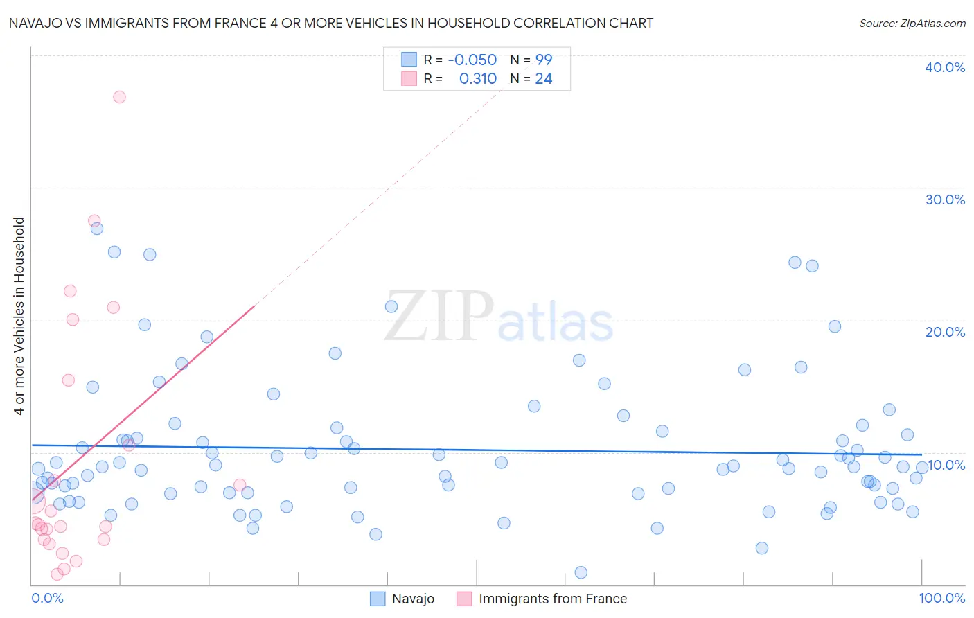 Navajo vs Immigrants from France 4 or more Vehicles in Household