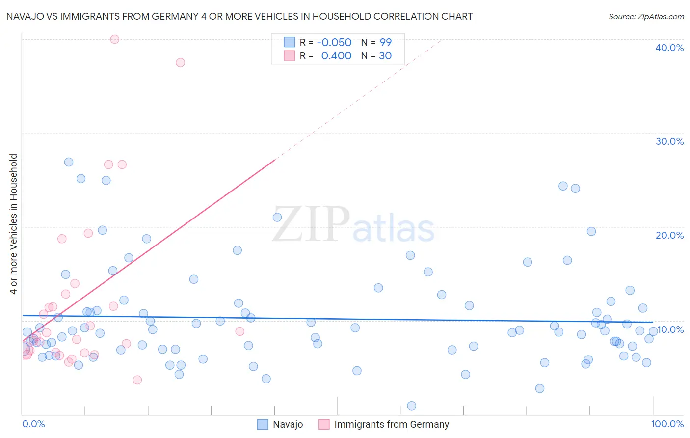 Navajo vs Immigrants from Germany 4 or more Vehicles in Household