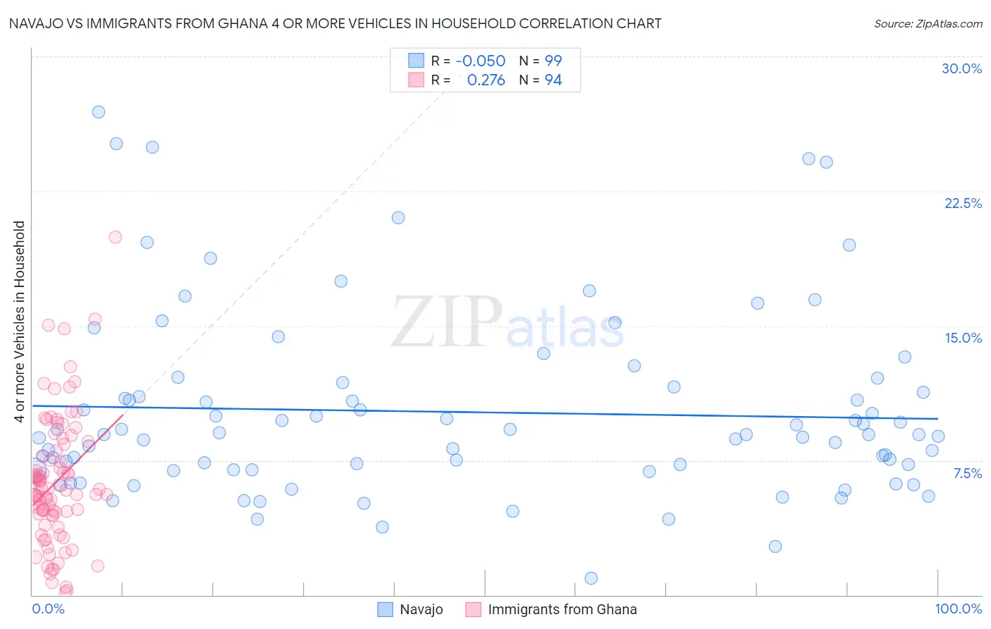 Navajo vs Immigrants from Ghana 4 or more Vehicles in Household