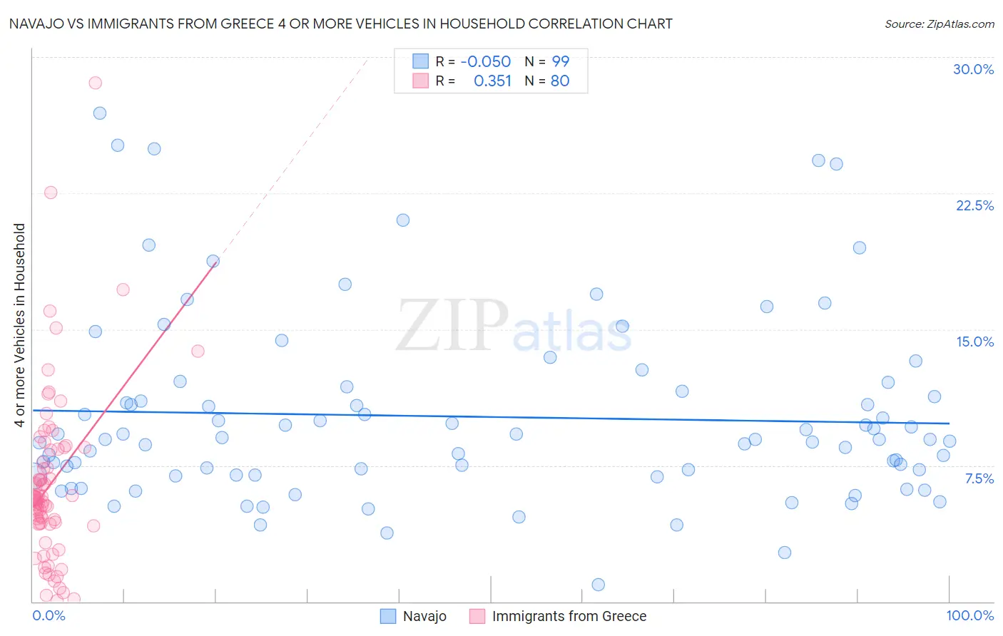 Navajo vs Immigrants from Greece 4 or more Vehicles in Household