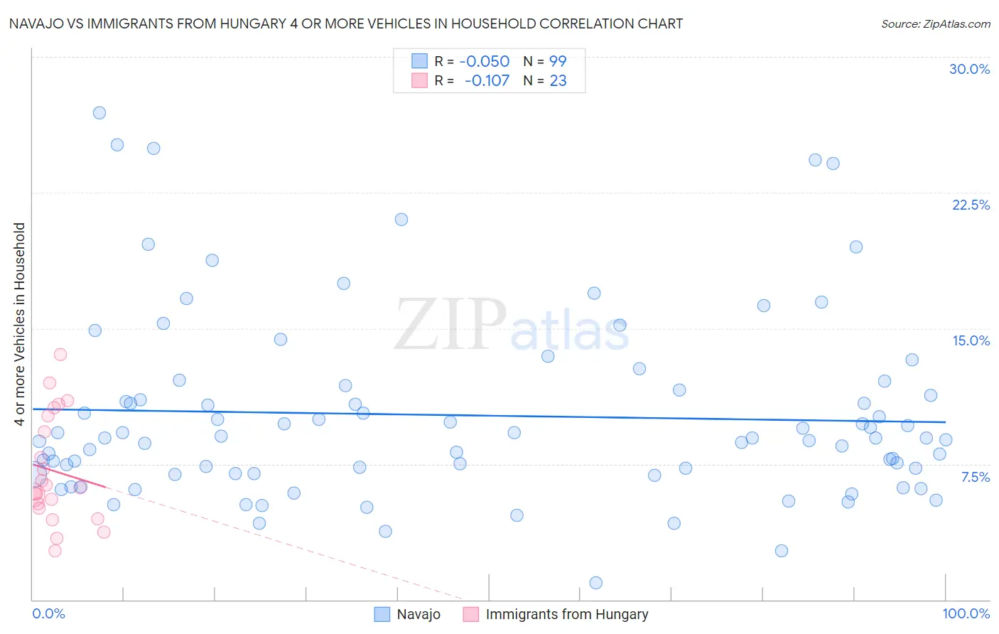 Navajo vs Immigrants from Hungary 4 or more Vehicles in Household
