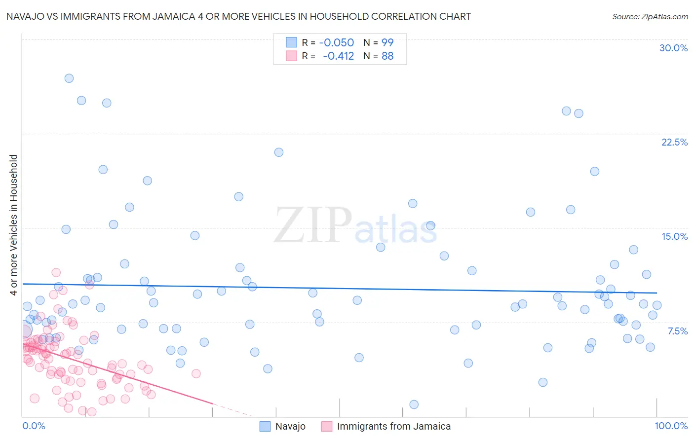 Navajo vs Immigrants from Jamaica 4 or more Vehicles in Household