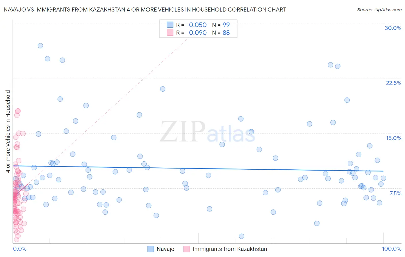 Navajo vs Immigrants from Kazakhstan 4 or more Vehicles in Household
