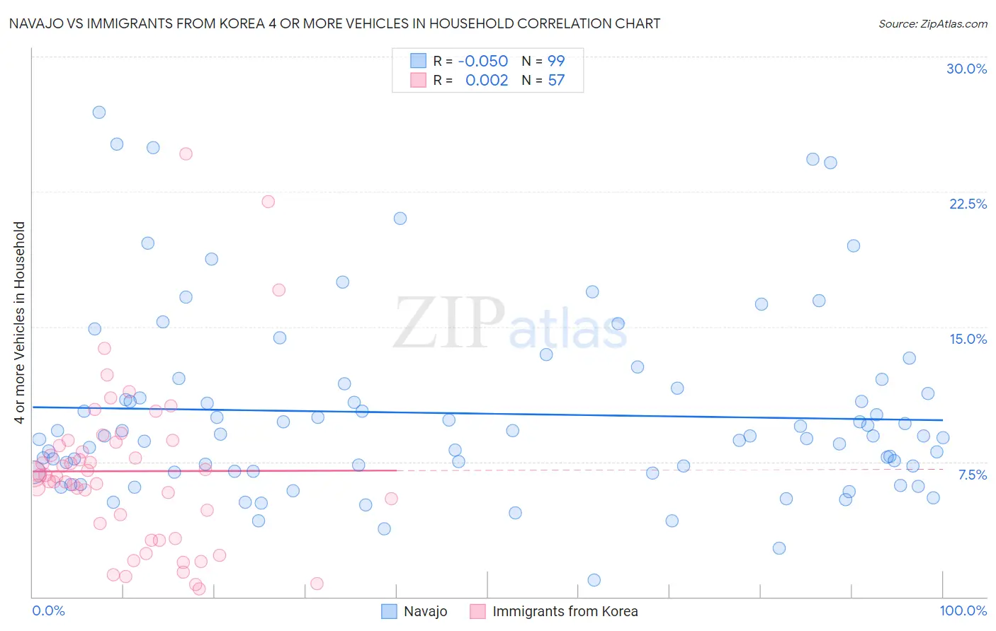 Navajo vs Immigrants from Korea 4 or more Vehicles in Household