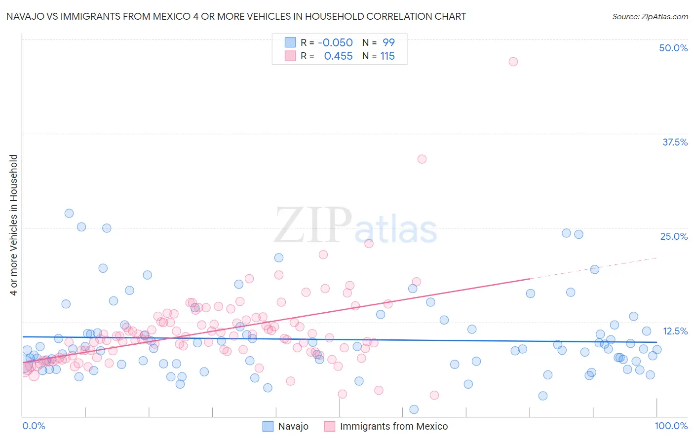 Navajo vs Immigrants from Mexico 4 or more Vehicles in Household