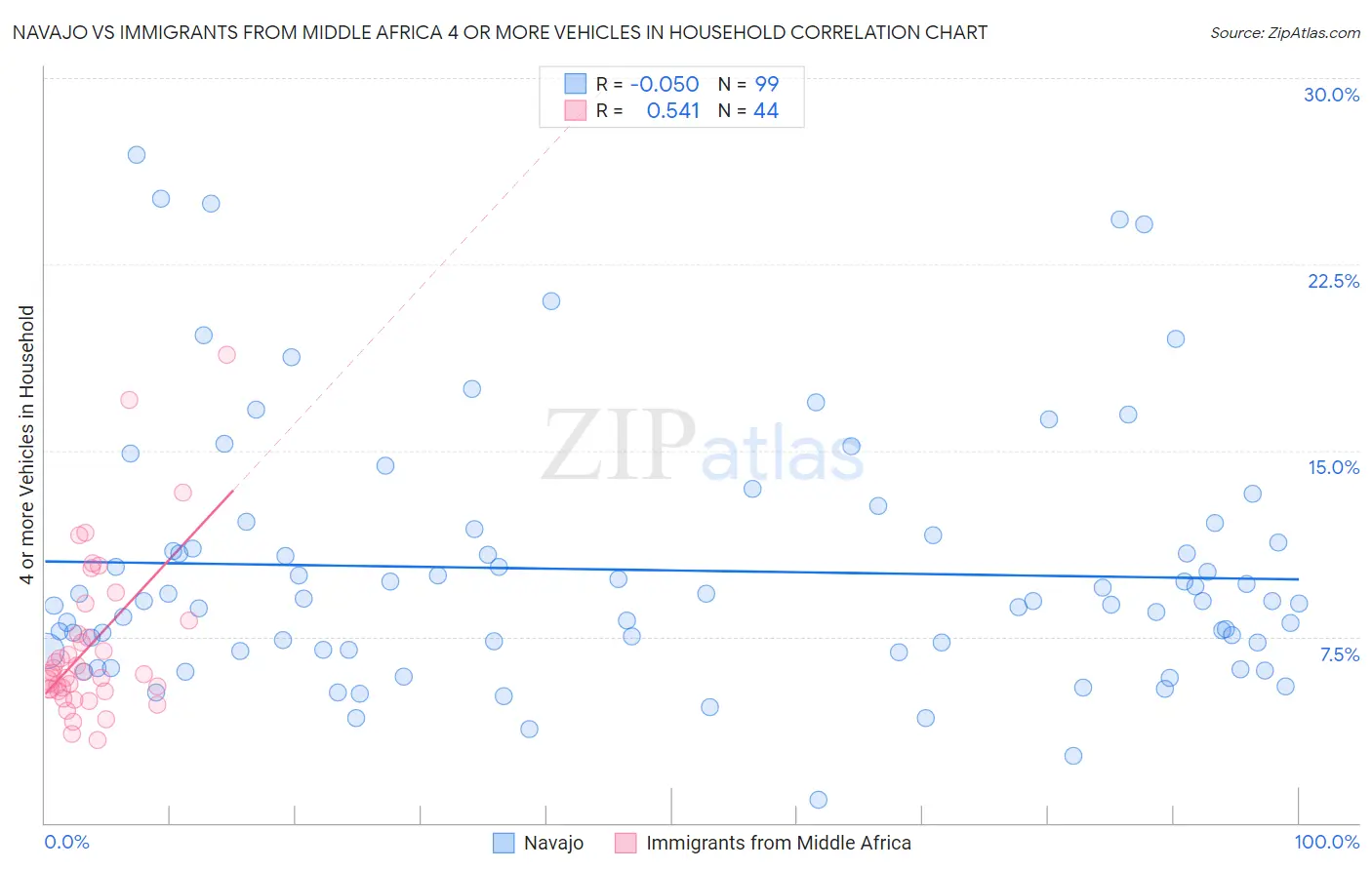 Navajo vs Immigrants from Middle Africa 4 or more Vehicles in Household