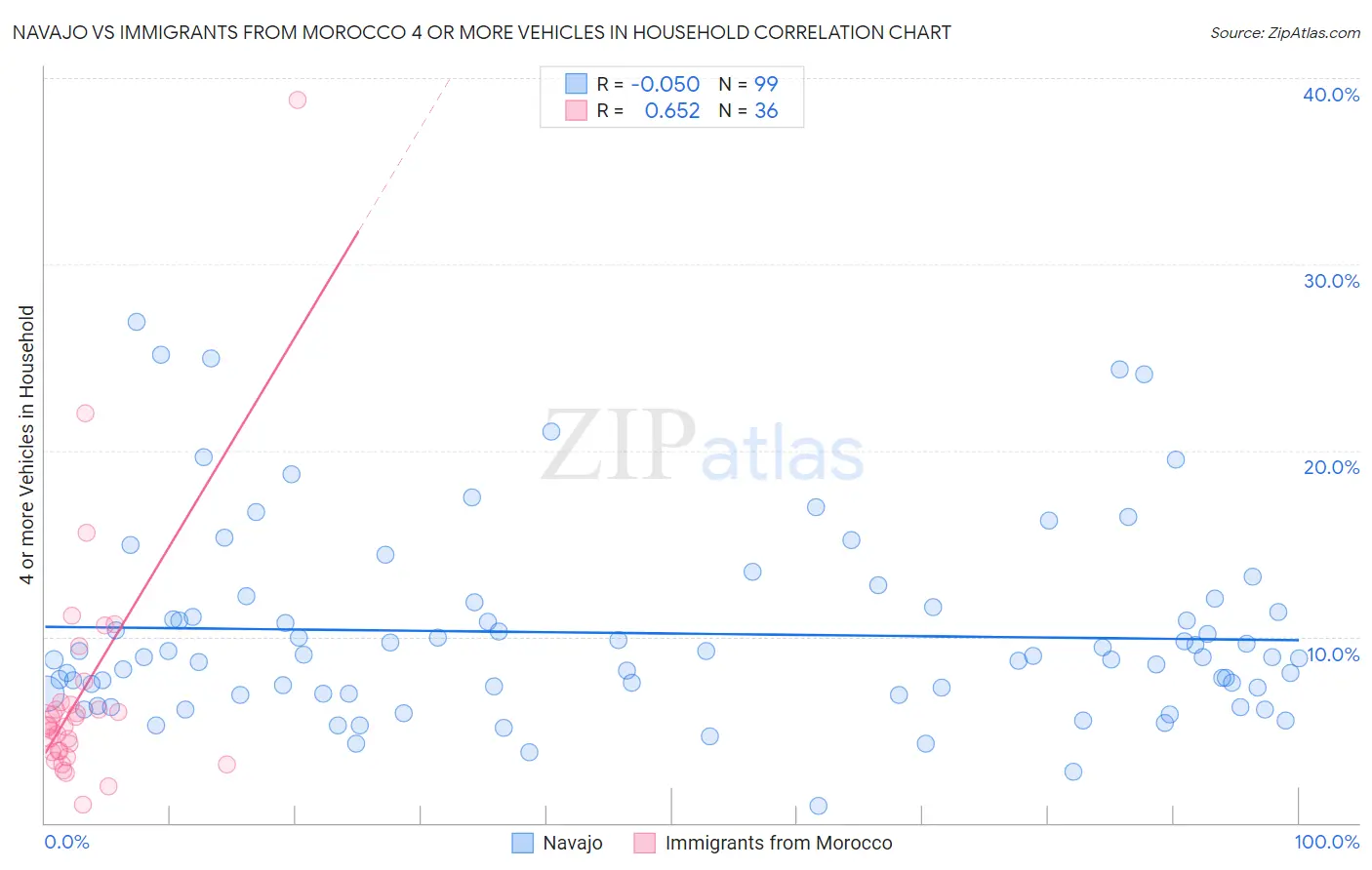 Navajo vs Immigrants from Morocco 4 or more Vehicles in Household