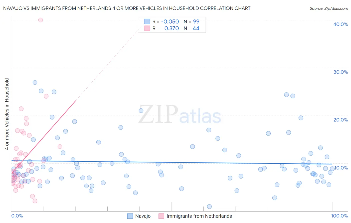 Navajo vs Immigrants from Netherlands 4 or more Vehicles in Household