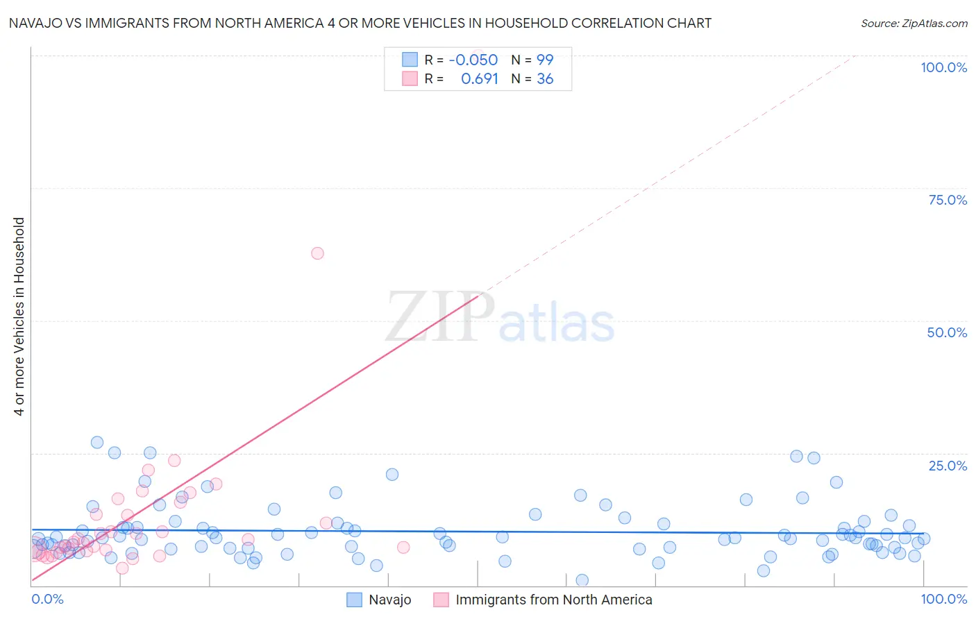Navajo vs Immigrants from North America 4 or more Vehicles in Household