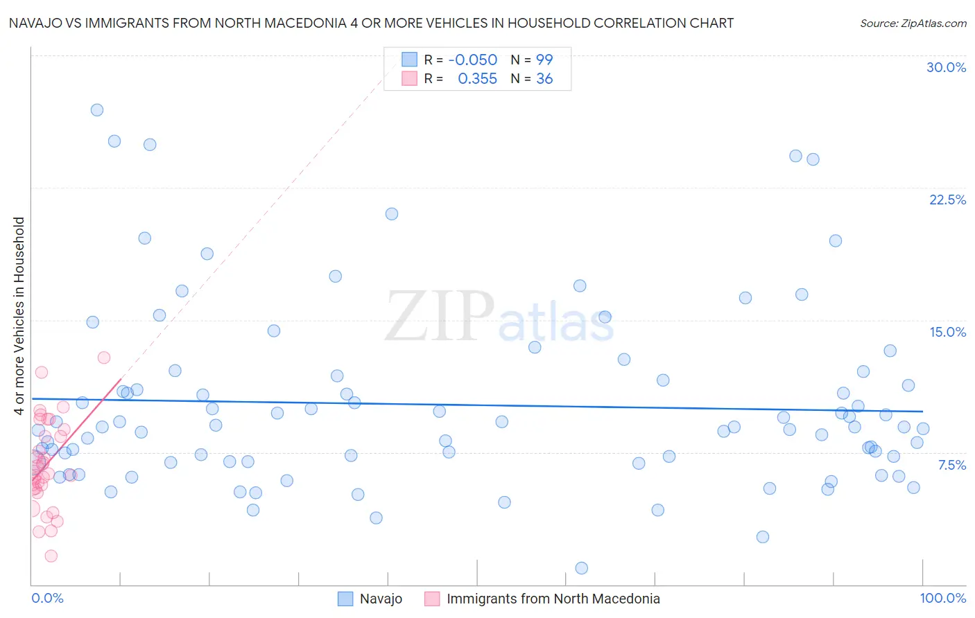Navajo vs Immigrants from North Macedonia 4 or more Vehicles in Household