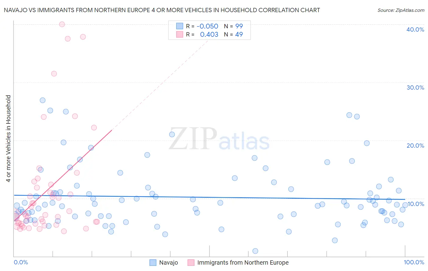 Navajo vs Immigrants from Northern Europe 4 or more Vehicles in Household