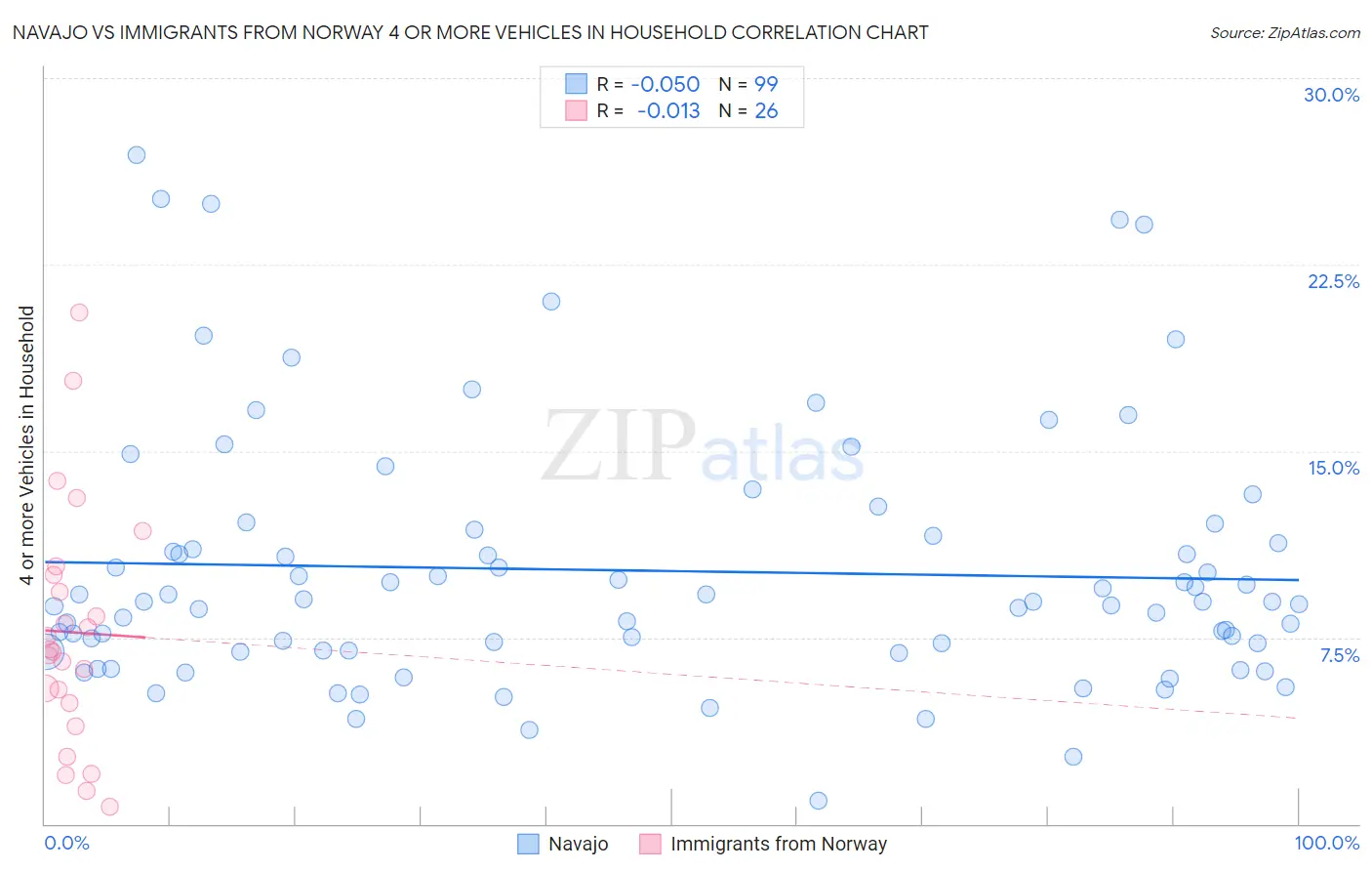 Navajo vs Immigrants from Norway 4 or more Vehicles in Household