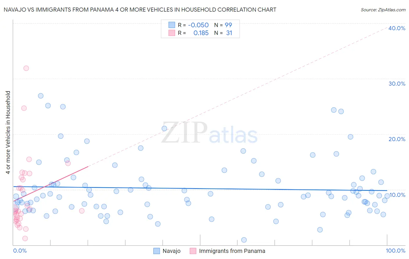 Navajo vs Immigrants from Panama 4 or more Vehicles in Household