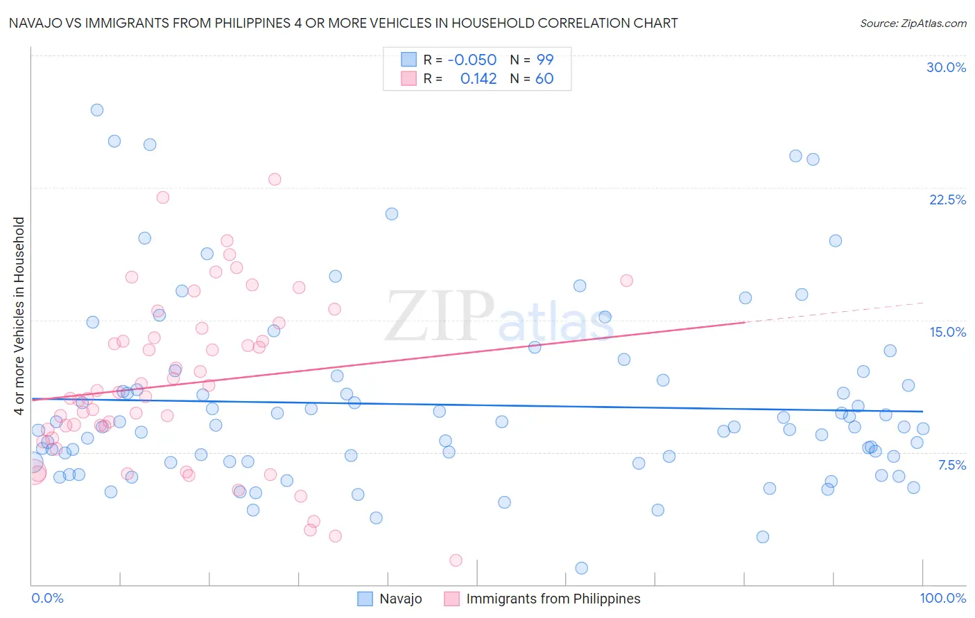 Navajo vs Immigrants from Philippines 4 or more Vehicles in Household