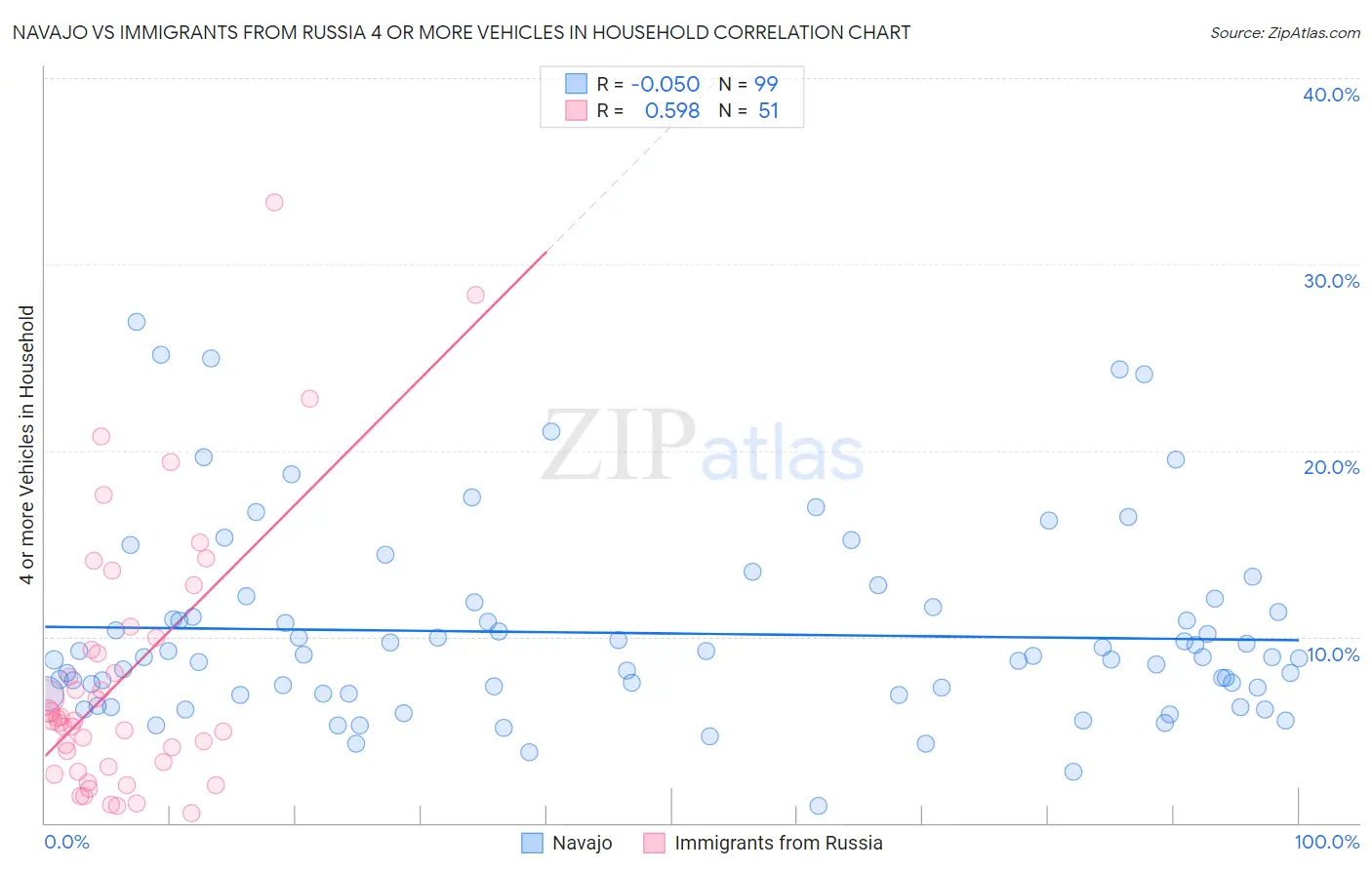 Navajo vs Immigrants from Russia 4 or more Vehicles in Household