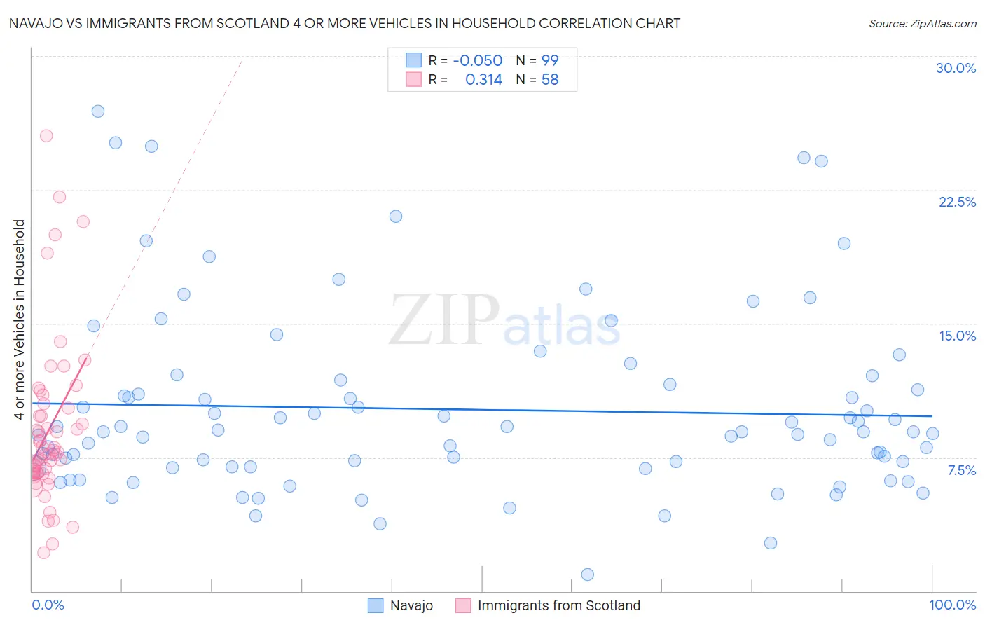Navajo vs Immigrants from Scotland 4 or more Vehicles in Household