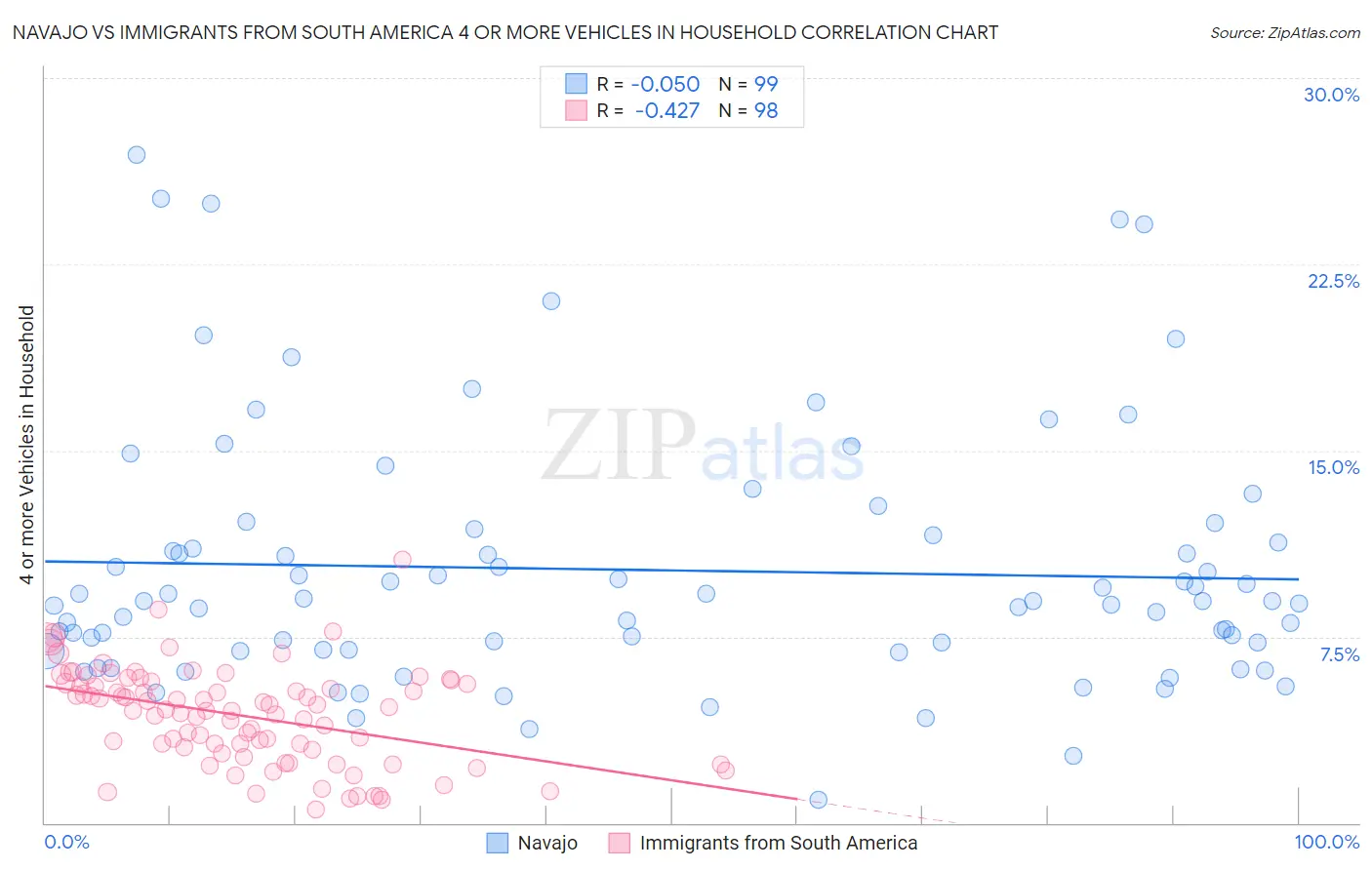 Navajo vs Immigrants from South America 4 or more Vehicles in Household