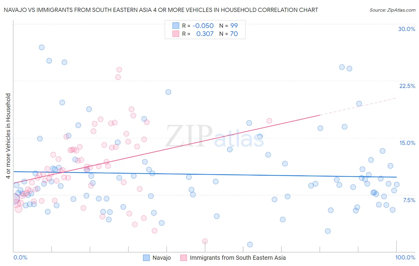 Navajo vs Immigrants from South Eastern Asia 4 or more Vehicles in Household