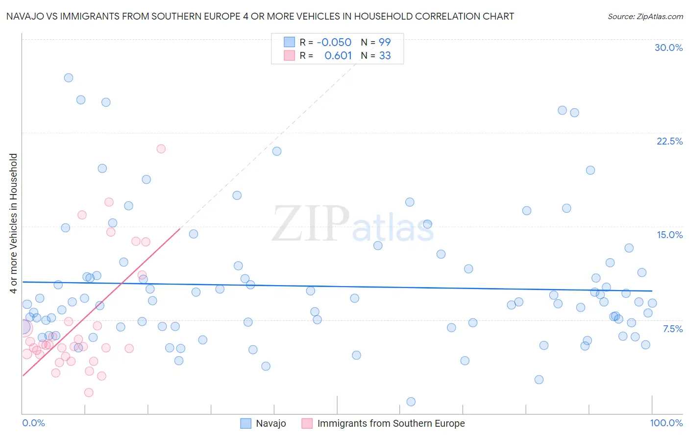 Navajo vs Immigrants from Southern Europe 4 or more Vehicles in Household