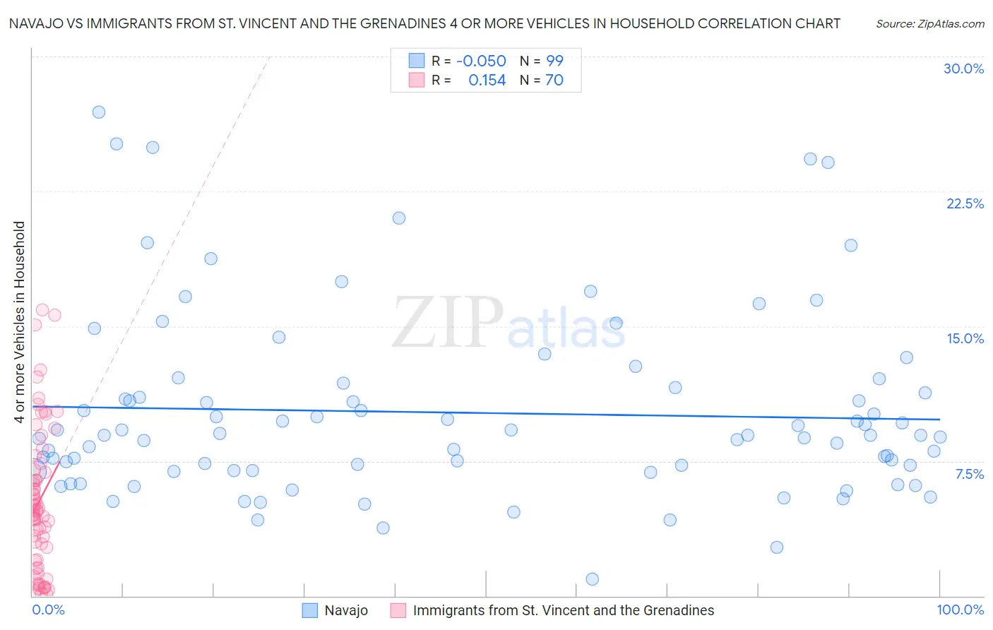 Navajo vs Immigrants from St. Vincent and the Grenadines 4 or more Vehicles in Household